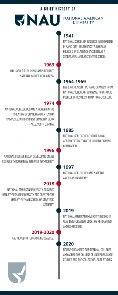 An infographic showing a brief history of National American University. 1941 – National School of Business (NSB) opened its doors in Rapid City, SD, in 1941, offering specialized business training to students in western South Dakota. With an inaugural class of 13 students, local businessman and attorney, Clarence Jacobsen, began offering secretarial and accounting classes and programs on the second floor of a small office building located in downtown Rapid City. 1953 - NSB was granted initial accreditation by the Accrediting Council for Independent Colleges and Schools (ACICS) as a one-year school of business offering primarily secretarial and bookkeeping diplomas. During the 1960s, NSB achieved junior college status offering associate degrees in secretarial, business and accounting programs. 1963 - In January 1963, Mr. Harold D. Buckingham purchased National School of Business. A passionate advocate for higher education, he steadfastly embraced a philosophy that quality educational opportunities should exist for every person who desired them. Our graduate college bears his name and honors his legacy. 1964-1969 - It was under the watchful eye of Mr. Buckingham that NSB evolved and expanded in many ways. Under Mr. Buckingham’s leadership, the university experienced two name changes (from National School of Business to National College of Business and then to National College). The more inclusive name of National College allowed for program expansion to broaden the curriculum into programs other than business. 1974 - National College became a pioneer in the creation of branch and extension campuses with the addition of its first branch campus in Sioux Falls, South Dakota. National College offered conveniently scheduled courses that would lead to a degree that appealed to employed, nontraditional students. Night classes, the quarter system, and instructors who were professionals in the fields attracted transfer students, veterans, and active duty military personnel. 1985 – National College received regional accreditation from the Higher Learning Commission. We have maintained and renewed accreditation with HLC since then. In addition to the university’s regional accreditation, a number of its strongest degree programs also hold specialized accreditation or approvals. 1996 – National College began developing online courses through the new technology known as the Internet. 1997 – National College became National American University. 2013 – Earned approval from HLC to offer programs at the doctoral level, with our Doctor of Education in Community College Leadership degree program. 2018 – NAU acquired Henley-Putnam University, an online institution with programs focused on strategic security. With this purchase, NAU created the Henley-Putnam School of Strategic Security, which offers the Doctor of Strategic Security, bachelor’s and master’s degrees in intelligence management, counterterrorism, and strategic security and protection management, as well as many related certificates. 2019 – National American University decided it was time for a new look. We changed our colors from light blue and white, to a strong navy, red, yellow and white. We updated our logo, style, and website. As a university, we created new mission and purpose statements, centered around the ideal student experience. 2019-2020 – NAU continued to expand our online degree offerings. With the majority of our students being non-traditional, working, adult-learners, we realized we needed to focus on our online programs. All of our classes are 100% online, offering convenience and flexibility to our students. 2020 – With the addition of new programs, National American University re-organized the colleges within the university. We maintained the Harold D. Buckingham Graduate School and Henley-Putnam School of Strategic Security and added the College of Undergraduate Studies and the College of Legal Studies.