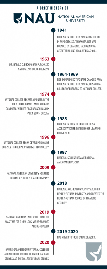 National American University celebrates 80 years. Take a brief look into the history of NAU.